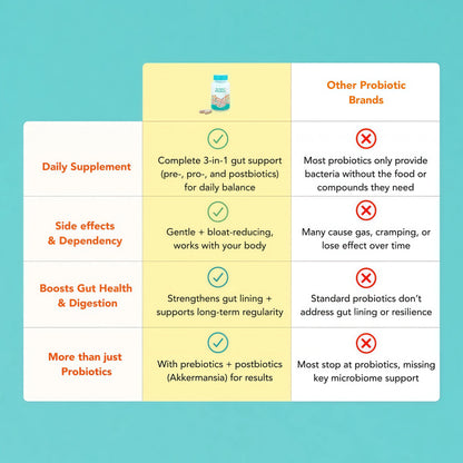 Advanced Daily TrioBiotic: Complete Pre + Pro + Postbiotic Support
